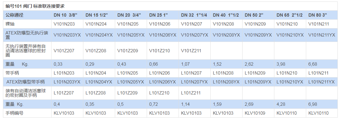 黃銅二通全徑球閥 ITEM 101標準連接要求