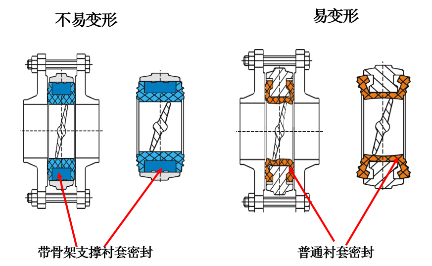 閥門結構優勢對比