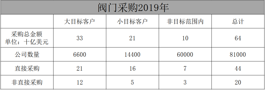 閥門世界| 2019年閥門采購市場正發生史無前例的巨變