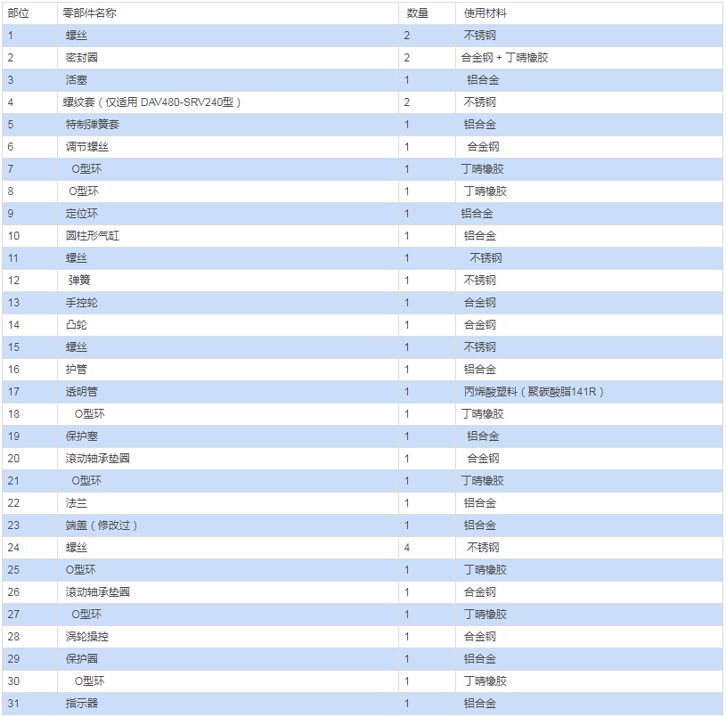 OMAL集成手輪執行器