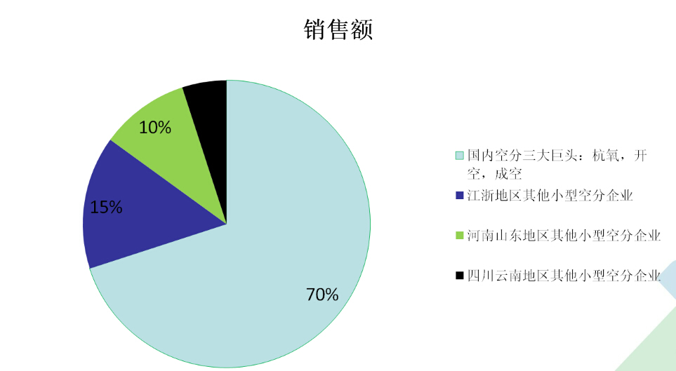 針對空分行業使用閥門的市場分析