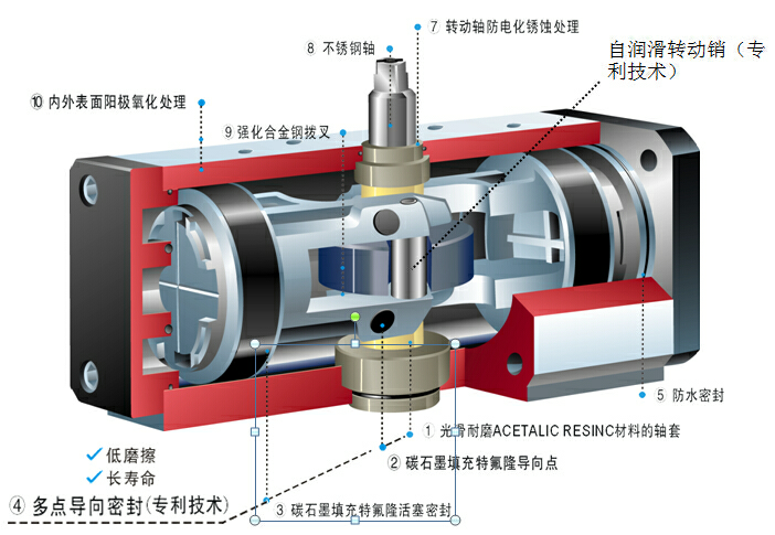 撥叉式氣動執行器優勢