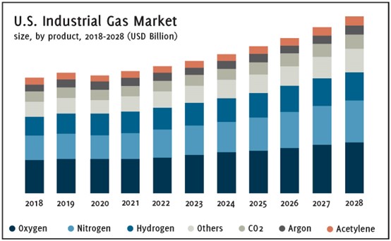 OMAL閥門在工業氣體行業的前景展望