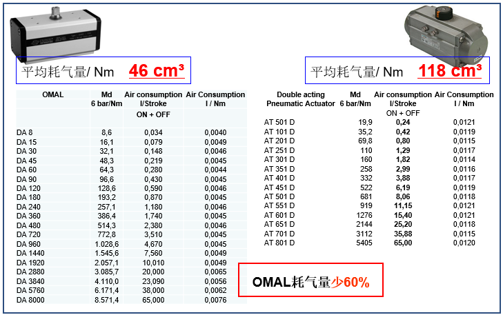 OMAL撥叉式氣動執行器與Air Torque執行器的對比