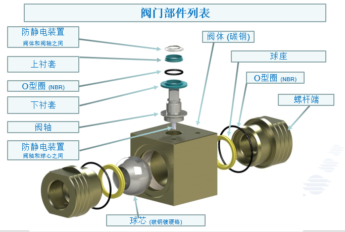 測試OMAL高壓球閥與市面上其他四款球閥的區別