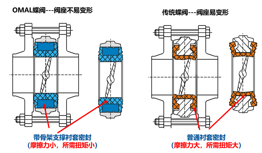 閥門密封破損劃傷等常見問題，OMAL提供解決辦法！